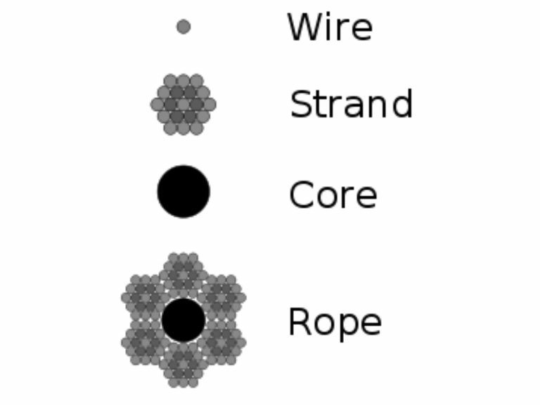 Wire Rope History and Terminology - Low Cost Wire