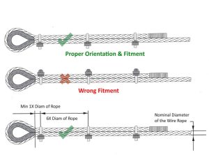 Safe use of Wire Rope Grips under Load