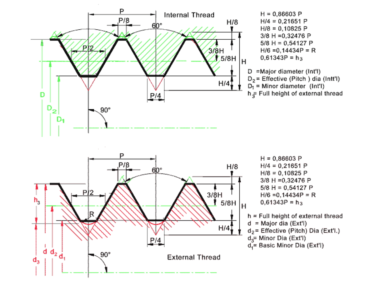 Thread Forms