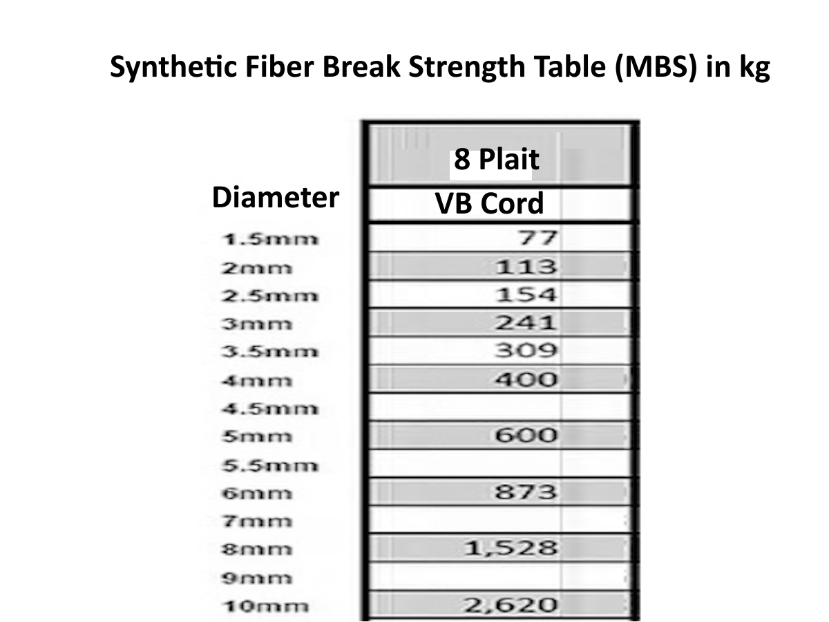 VB Cord Strength Chart