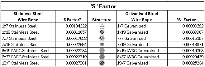 Wire Rope Stretch Factor S