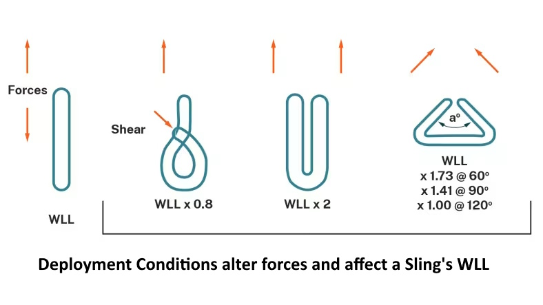 Sling Configuration WLL
